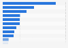 Import volume of biofuels 2018, by country of origin