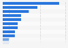 Italy: import volume of biodiesel 2017, by country of origin