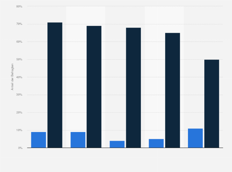 Statistik: Glauben Sie, der durchschnittliche Bürger ist der Meinung, dass Politiker heute öfter oder seltener die Wahrheit sagen als vor 30 Jahren?