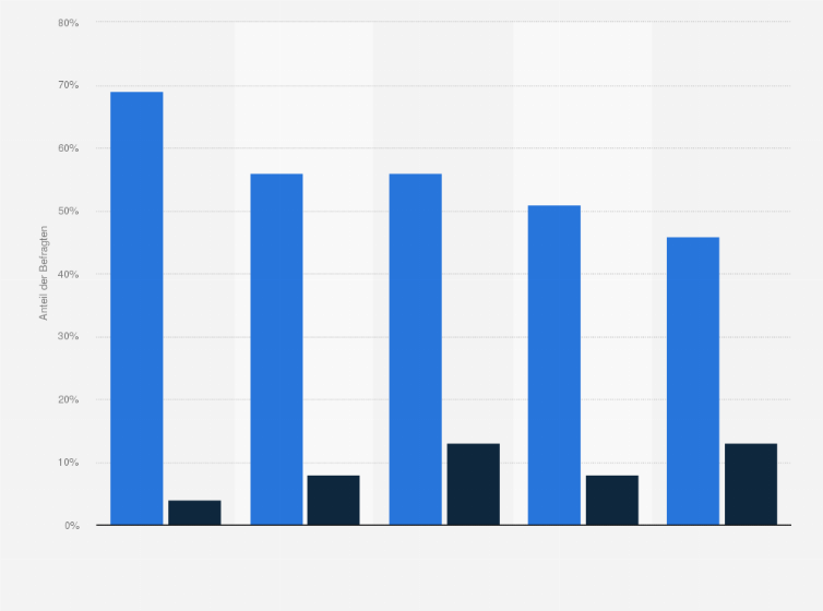 Statistik: Glauben Sie, dass es heute mehr Lügen und Missbrauch von Fakten in der Politik und den Medien gibt als vor 30 Jahren?