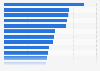 Chile - types of video/computer games played 2018