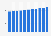 Total income per household in Taiwan 2008-2017