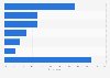 Top social media sites for food information among U.S. consumers 2017