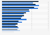 United Arab Emirates - types of video/computer games played 2017-2018