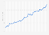 Value of money supply M1 in Estonia 2016-2019