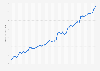 Value of money supply M2 in Estonia 2016-2019