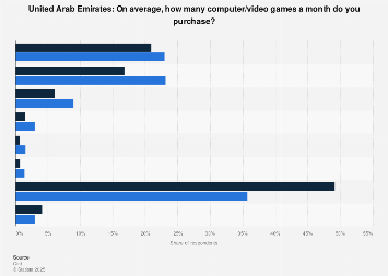 United Arab Emirates - number of video games bought in a month 2017