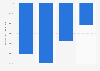 Luxottica Group: net financial position 2015-2018