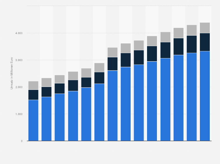 Statistik: Umsatz der Branche Reinigung von Gebäuden/Straßen/Verkehrsmitt. in Österreich von 2012 bis 2018 und Prognose bis zum Jahr 2025 (in Millionen Euro)