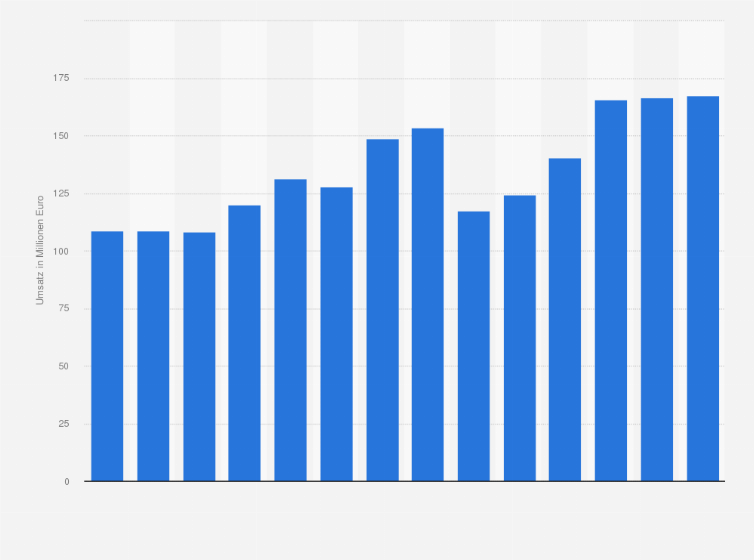 Statistik: Umsatz der Branche Tonaufnahme und Verlegen von Tonträgern in Österreich von 2012 bis 2018 und Prognose bis zum Jahr 2025 (in Millionen Euro)