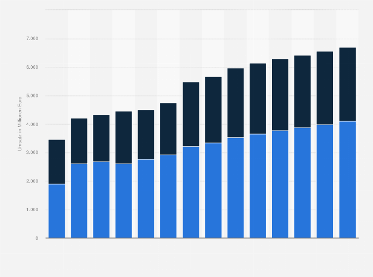 Statistik: Umsatz der Branche Herstellung von pharmazeutischen Erzeugnissen in Österreich von 2012 bis 2018 und Prognose bis zum Jahr 2025 (in Millionen Euro)