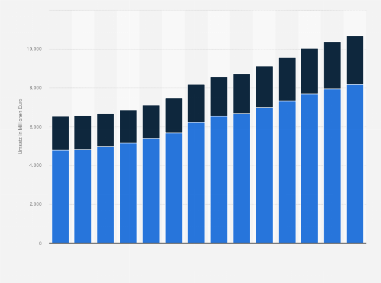 Statistik: Umsatz der Branche Architektur- und Ingenieurbüros in Österreich von 2012 bis 2018 und Prognose bis zum Jahr 2025 (in Millionen Euro)
