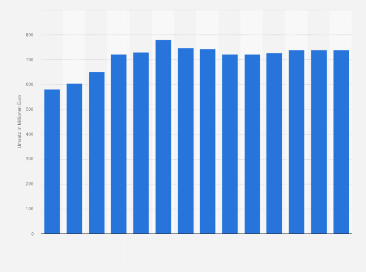Statistik: Umsatz der Branche Herstellung von elektromedizin. Geräten in Österreich von 2012 bis 2018 und Prognose bis zum Jahr 2025 (in Millionen Euro)