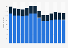Branchenumsatz Call Center in Österreich von 2011-2023