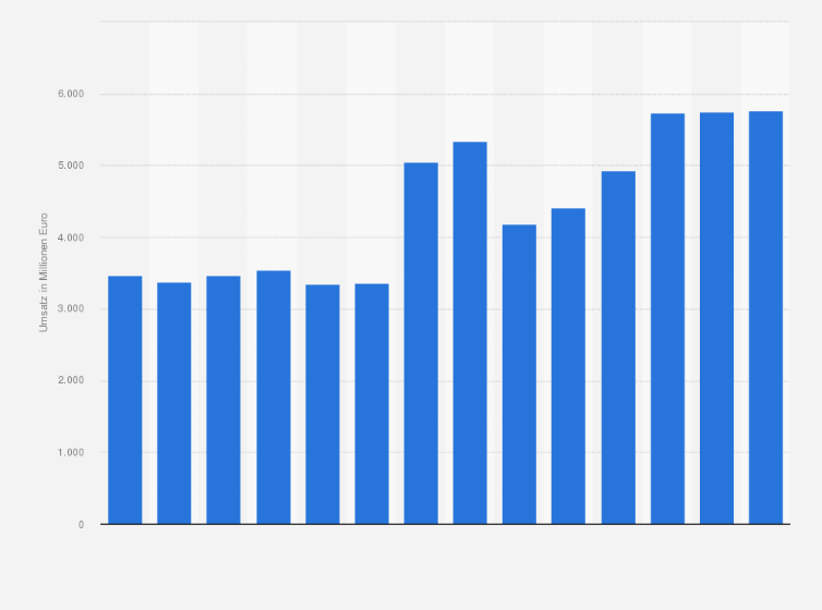 Statistik: Umsatz der Branche Einzelhandel mit Motorenkraftstoffen in Österreich von 2012 bis 2018 und Prognose bis zum Jahr 2025 (in Millionen Euro)
