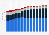 Branchenumsatz Herstellung von Textilien in Österreich von 2011-2023