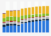 Branchenumsatz Sonstiger Großhandel in Belgien von 2011-2023