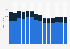 Branchenumsatz Werbebranche in Belgien von 2011-2023