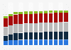 Branchenumsatz Abschließende Ausbauarbeiten in Österreich von 2011-2023
