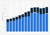 Branchenumsatz Versand- und Internet-Einzelhandel in Österreich von 2011-2023