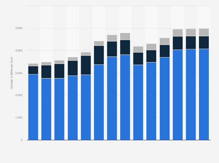 Statistik: Umsatz der Branche Vermittlung und Überlassung von Arbeitskräften in Österreich von 2012 bis 2018 und Prognose bis zum Jahr 2025 (in Millionen Euro)