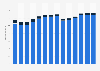 Branchenumsatz Call Center in Belgien von 2011-2023