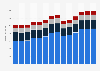 Branchenumsatz Gießereien in Österreich von 2011-2023