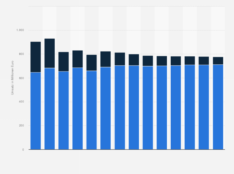 Statistik: Umsatz der Branche Herstellung von Haushaltsgeräten in Österreich von 2012 bis 2018 und Prognose bis zum Jahr 2025 (in Millionen Euro)