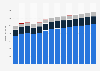 Branchenumsatz Wasserversorgung/ Beseitigung Umweltverschmutzungen in Österreich von 2011-2023