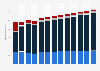 Branchenumsatz Programmierungen und IT-Beratungsleistungen in Belgien von 2010-2022