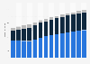 Branchenumsatz Einzelhandel an Verkaufsständen/ auf Märkten in Österreich von 2011-2023