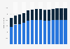 Branchenumsatz Verwaltung/ Führung von Unternehmen, Unternehmensberatung in Österreich von 2011-2023