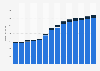 Branchenumsatz Informationsdienstleistungen in Österreich von 2011-2023