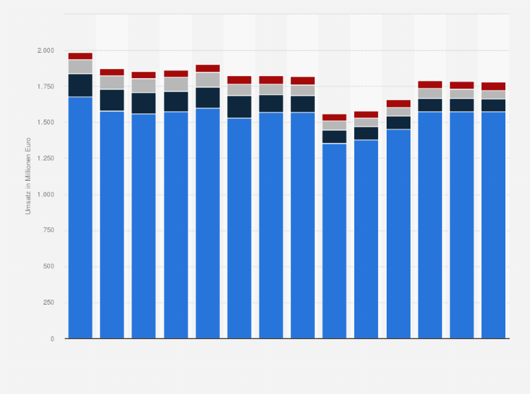 Statistik: Umsatz der Branche Herstellung von Druckerzeugnissen in Österreich von 2012 bis 2018 und Prognose bis zum Jahr 2025 (in Millionen Euro)