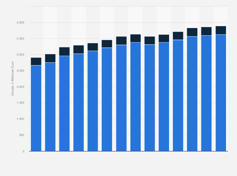 Statistik: Umsatz der Branche Public-Relations- und Unternehmensberatung in Österreich von 2012 bis 2018 und Prognose bis zum Jahr 2025 (in Millionen Euro)