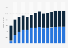 Branchenumsatz Großhandel mit Geräten der IKT in Belgien von 2011-2023