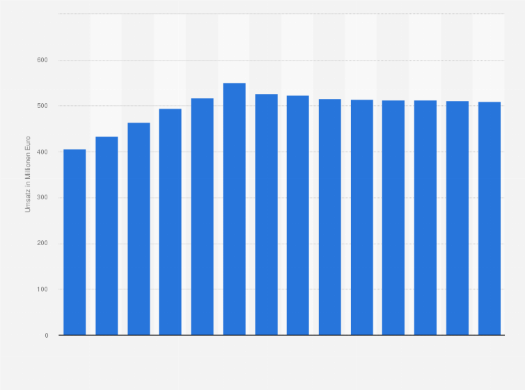 Statistik: Umsatz der Branche Wach- und Sicherheitsdienste sowie Detekteien in Österreich von 2012 bis 2018 und Prognose bis zum Jahr 2025 (in Millionen Euro)