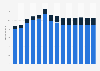 Branchenumsatz Public-Relations- und Unternehmensberatung in Belgien von 2011-2023
