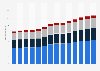 Branchenumsatz Vorbereitende Baustellenarbeiten und sonstiges Ausbaugewerbe in Österreich von 2010-2022