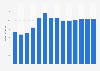 Branchenumsatz Herstellung von Musikinstrumenten in Belgien von 2010-2022