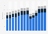 Branchenumsatz Catering und Kantinen auf Lizenzbasis in Belgien von 2011-2023