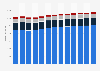 Branchenumsatz Herstellung von Möbeln in Österreich von 2011-2023