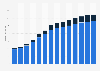 Branchenumsatz Datenverarbeitung, Hosting und Webportale in Bulgarien von 2011-2023