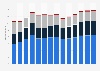 Branchenumsatz Vorbereitende Baustellenarbeiten und sonstiges Ausbaugewerbe in der Schweiz von 2011-2023