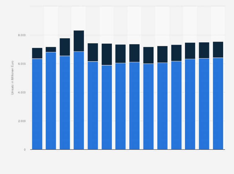 Statistik: Umsatz der Branche Herstellung von Holz-, Flechtwaren und Ähnlichem (ohne Möbel) in der Schweiz von 2012 bis 2018 und Prognose bis zum Jahr 2025 (in Millionen Euro)