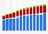 Branchenumsatz Verkehr und Lagerei in Bulgarien von 2011-2023
