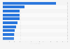 Countries by personal LinkedIn profiles in translation and localization 2018