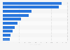 Countries by corporate LinkedIn profiles in translation and localization 2018