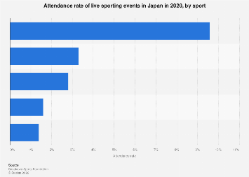 Most participated live sporting events Japan 2016, by attendance rate