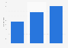 Italy: estimated books sales revenues of Amazon 2016-2018